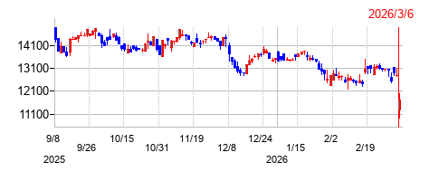 ソフトウェア・サービスの株価チャート