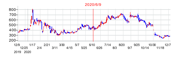 2020年6月9日 15:47前後のの株価チャート