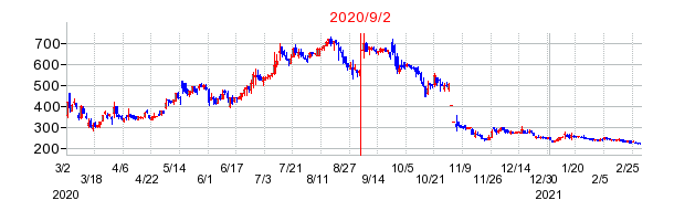 2020年9月2日 14:30前後のの株価チャート