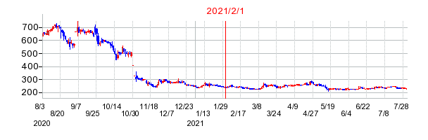 2021年2月1日 14:41前後のの株価チャート