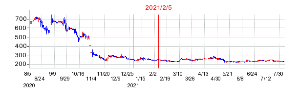 2021年2月5日 10:02前後のの株価チャート