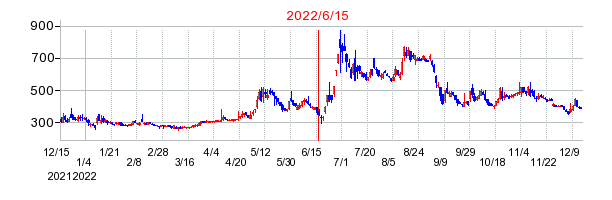 2022年6月15日 14:56前後のの株価チャート