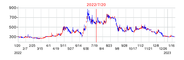 2022年7月20日 16:18前後のの株価チャート