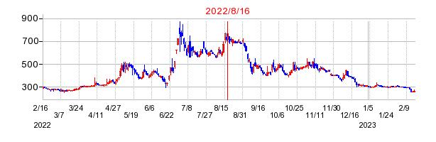 2022年8月16日 16:34前後のの株価チャート