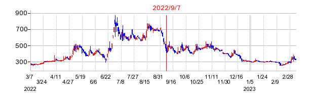 2022年9月7日 15:45前後のの株価チャート