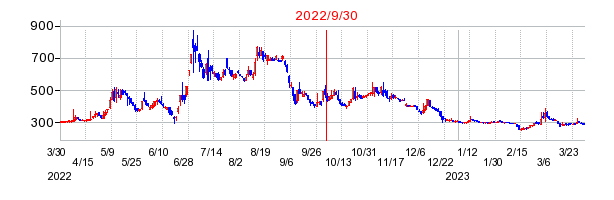 2022年9月30日 16:29前後のの株価チャート