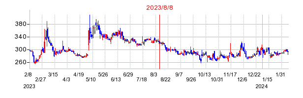 2023年8月8日 09:39前後のの株価チャート