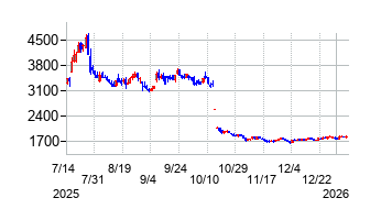 リップスの株価チャート