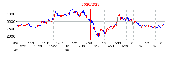 2020年2月28日 16:50前後のの株価チャート