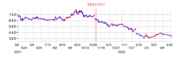 2021年11月1日 09:53前後のの株価チャート