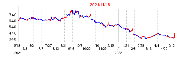 2021年11月18日 10:23前後のの株価チャート