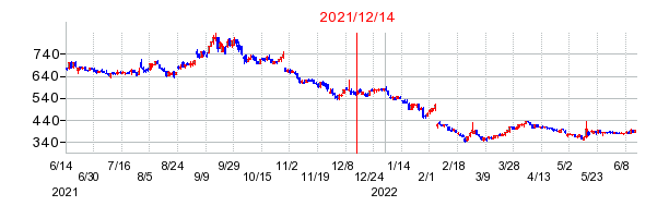 2021年12月14日 16:05前後のの株価チャート