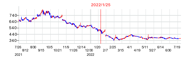 2022年1月25日 14:28前後のの株価チャート