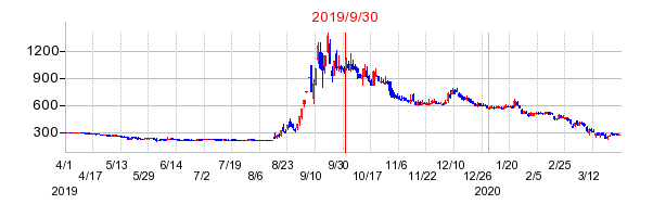 2019年9月30日 10:41前後のの株価チャート
