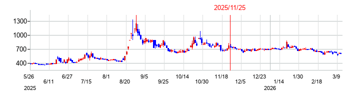 インタートレードの株価チャート
