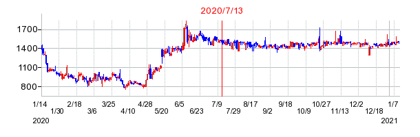 2020年7月13日 09:20前後のの株価チャート