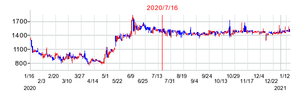 2020年7月16日 11:02前後のの株価チャート