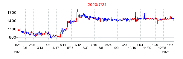 2020年7月21日 13:04前後のの株価チャート