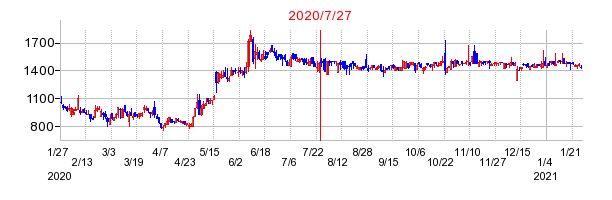 2020年7月27日 13:26前後のの株価チャート