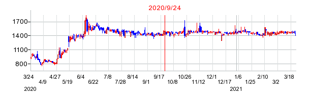 2020年9月24日 14:47前後のの株価チャート