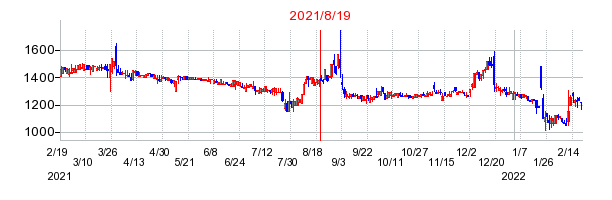 2021年8月19日 16:50前後のの株価チャート