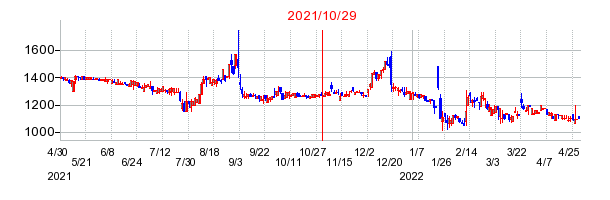 2021年10月29日 16:18前後のの株価チャート