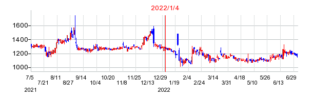 2022年1月4日 11:25前後のの株価チャート
