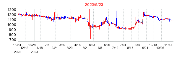2023年5月23日 16:44前後のの株価チャート