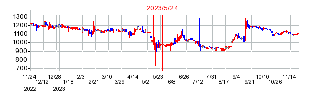 2023年5月24日 17:12前後のの株価チャート