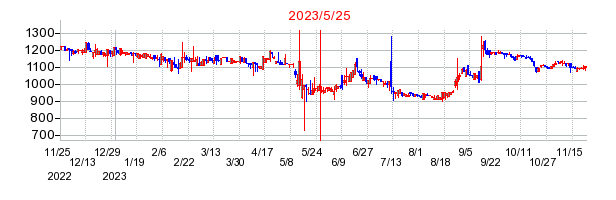 2023年5月25日 09:07前後のの株価チャート