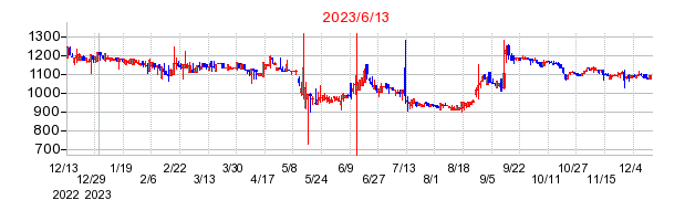 2023年6月13日 12:49前後のの株価チャート