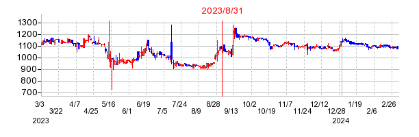 2023年8月31日 16:59前後のの株価チャート