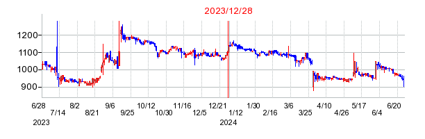 2023年12月28日 15:20前後のの株価チャート