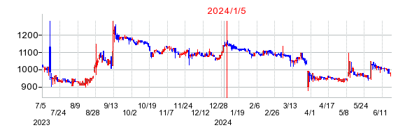 2024年1月5日 10:22前後のの株価チャート