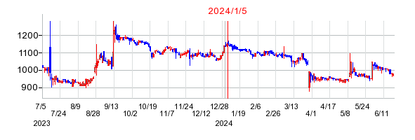 2024年1月5日 10:41前後のの株価チャート