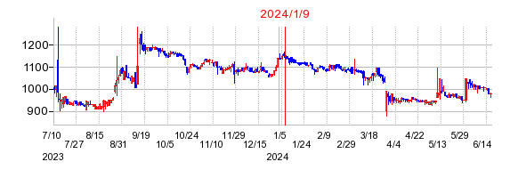2024年1月9日 11:05前後のの株価チャート