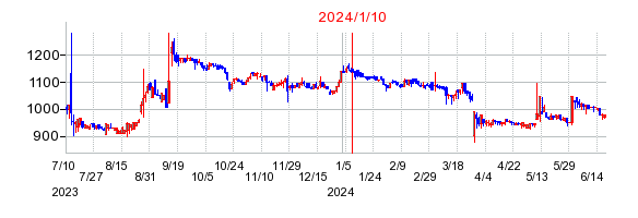2024年1月10日 11:27前後のの株価チャート