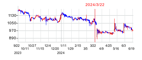 2024年3月22日 16:43前後のの株価チャート