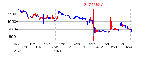 2024年3月27日 17:11前後のの株価チャート
