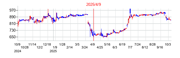 2025年4月9日 16:15前後のの株価チャート