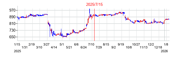 2025年7月15日 15:44前後のの株価チャート