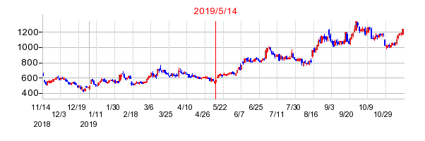 2019年5月14日 12:36前後のの株価チャート