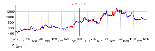 2019年6月19日 16:12前後のの株価チャート