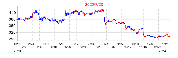 2023年7月20日 16:16前後のの株価チャート