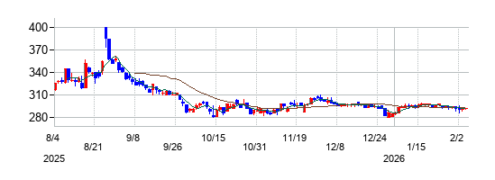 アエリアの株価チャート\