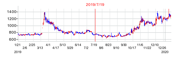 2019年7月19日 12:05前後のの株価チャート