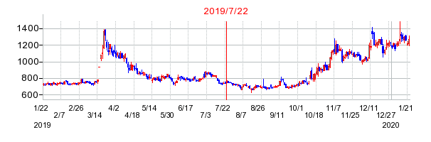 2019年7月22日 16:48前後のの株価チャート