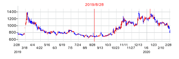 2019年8月28日 15:44前後のの株価チャート