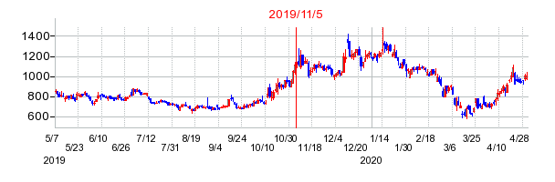2019年11月5日 11:11前後のの株価チャート