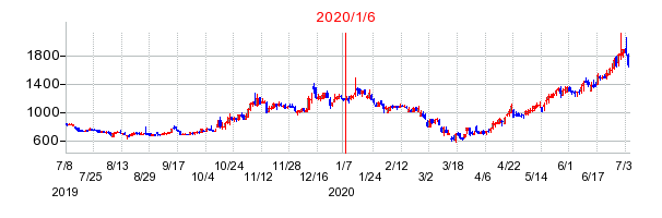 2020年1月6日 09:10前後のの株価チャート